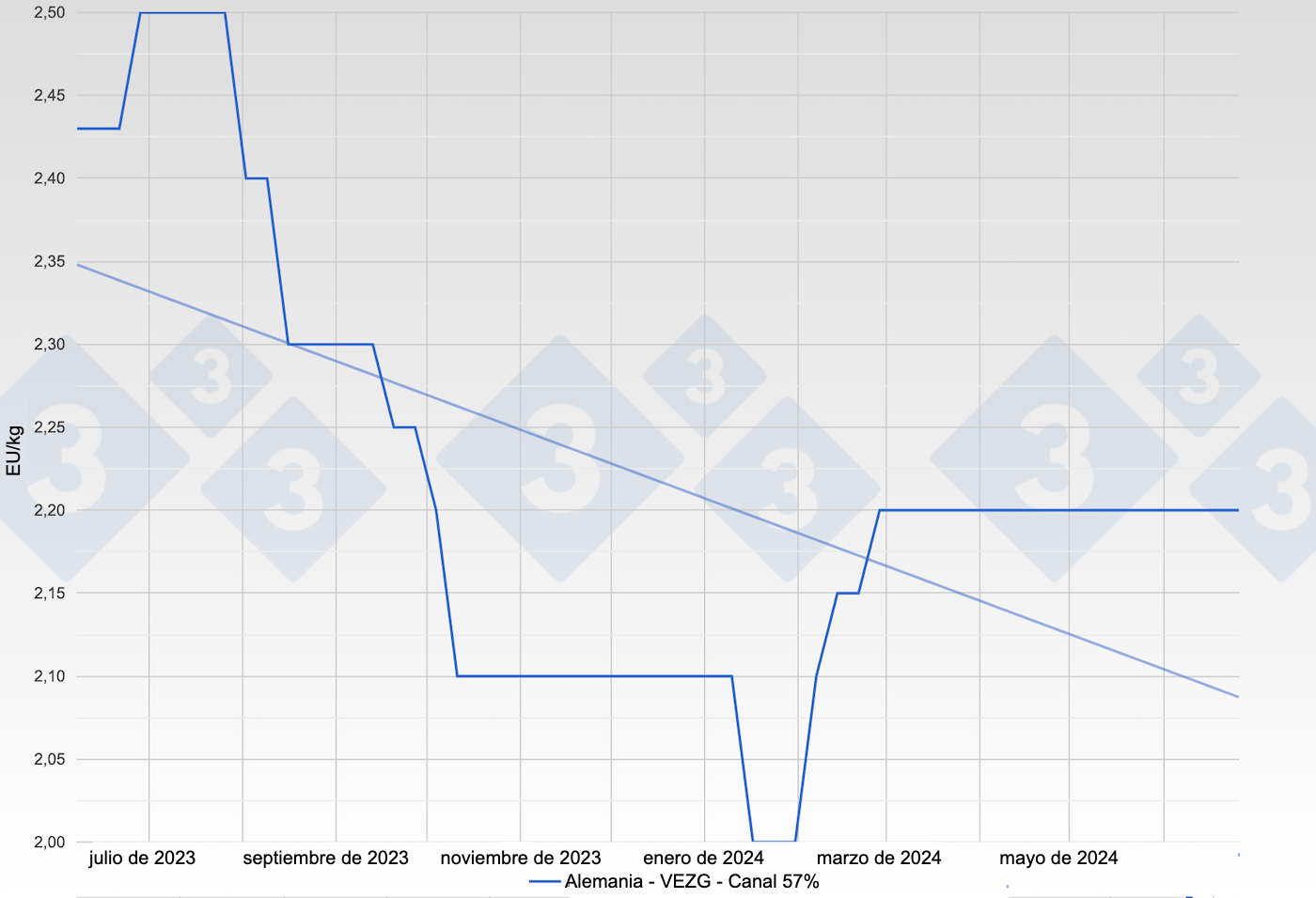 Figura 1. Evolución del precio del cerdo en Alemania - VEZG - Canal 57%.